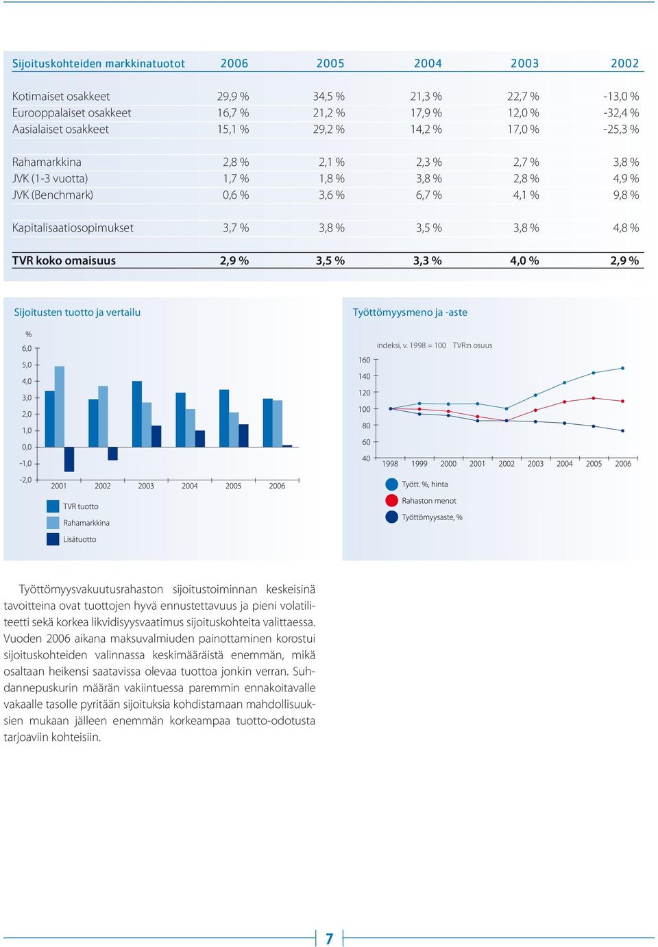 3,8 % 3,5 % 3,8 % 4,8 % TVR koko omaisuus 2,9 % 3,5 % 3,3 % 4,0 % 2,9 % Sijoitusten tuotto ja vertailu Työttömyysmeno ja -aste indeksi, v.