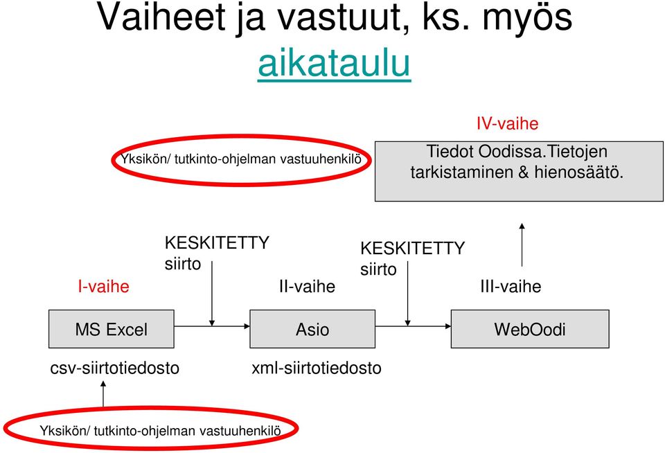 Oodissa.Tietojen tarkistaminen & hienosäätö.