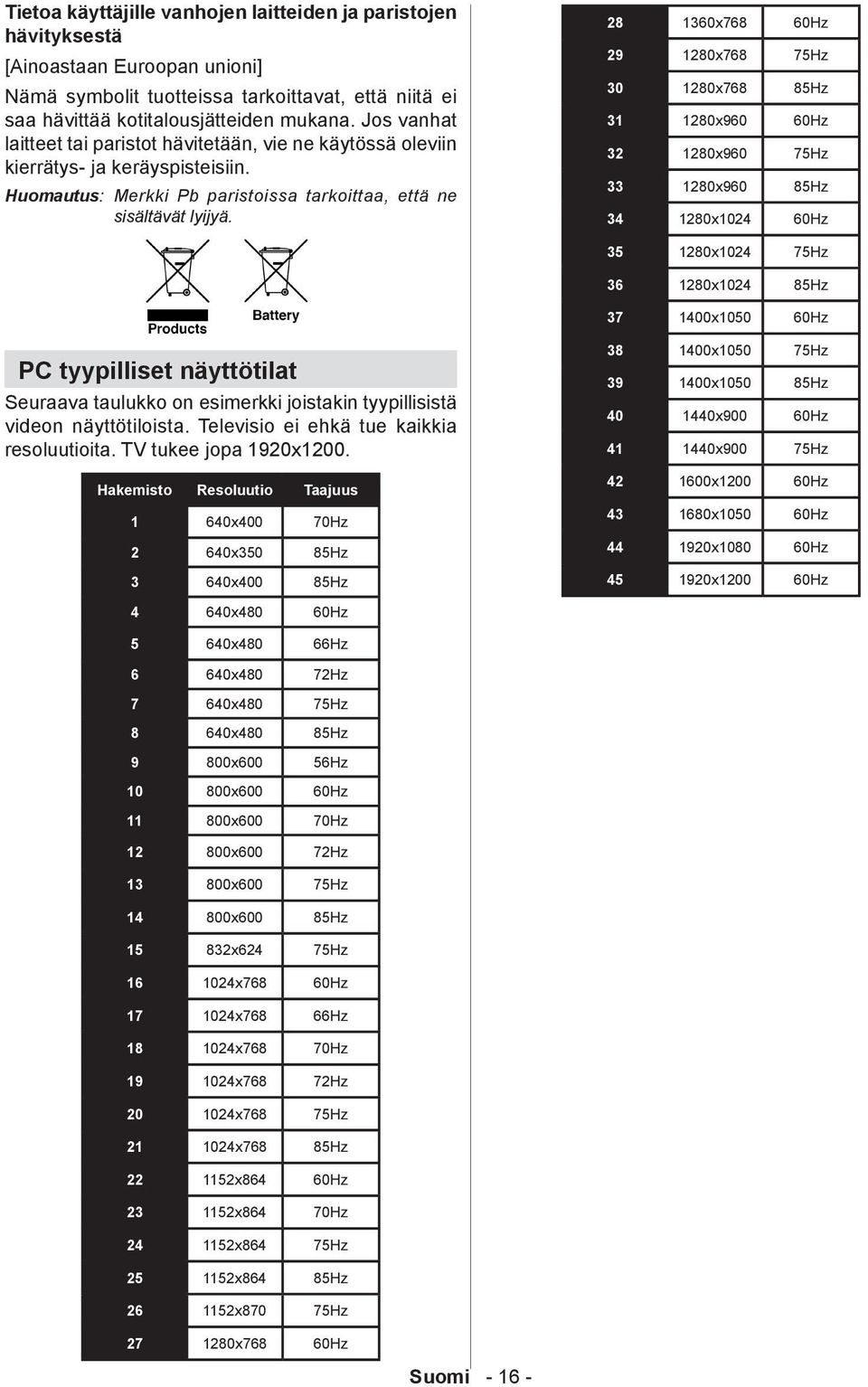 28 1360x768 60Hz 29 1280x768 75Hz 30 1280x768 85Hz 31 1280x960 60Hz 32 1280x960 75Hz 33 1280x960 85Hz 34 1280x1024 60Hz 35 1280x1024 75Hz 36 1280x1024 85Hz 37 1400x1050 60Hz PC tyypilliset