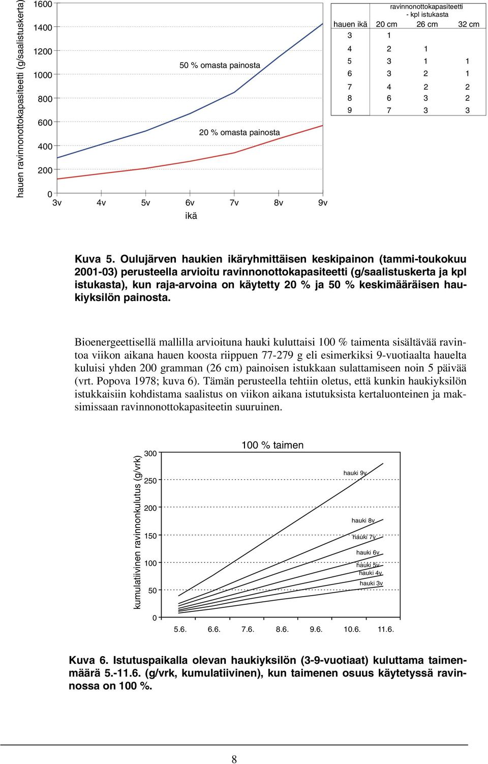 ravinnonottokapasiteetti (g/saalistuskerta ja kpl istukasta), kun raja-arvoina on käytetty 20 % ja 50 % keskimääräisen haukiyksilön painosta Bioenergeettisellä mallilla arvioituna hauki kuluttaisi