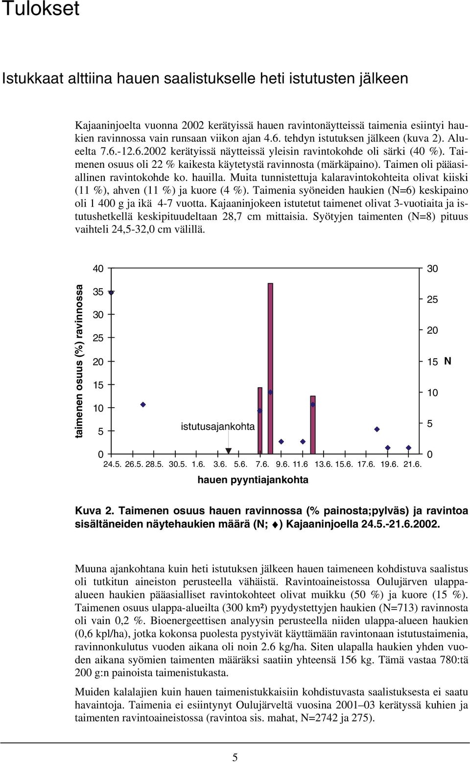 pääasiallinen ravintokohde ko hauilla Muita tunnistettuja kalaravintokohteita olivat kiiski (11 %), ahven (11 %) ja kuore (4 %) Taimenia syöneiden haukien (N=6) keskipaino oli 1 400 g ja ikä 4-7