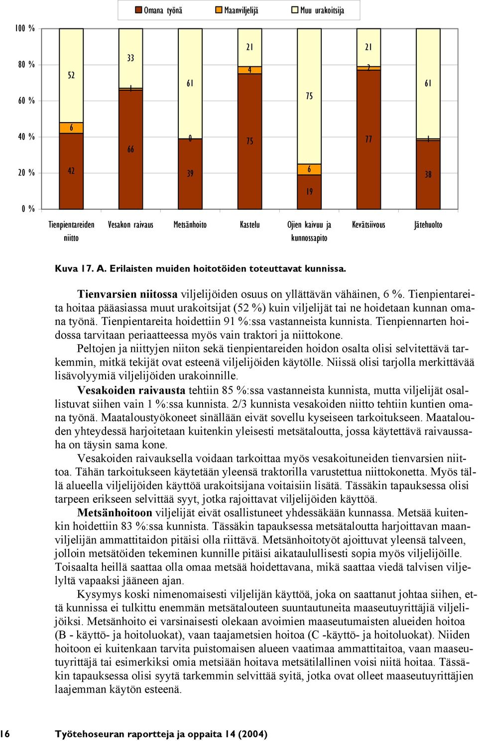 Tienpientareita hoitaa pääasiassa muut urakoitsijat (52 %) kuin viljelijät tai ne hoidetaan kunnan omana työnä. Tienpientareita hoidettiin 91 %:ssa vastanneista kunnista.