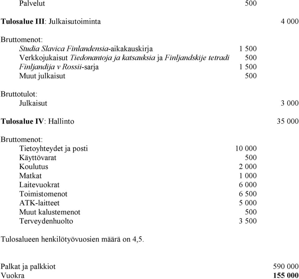 Hallinto 35 000 Tietoyhteydet ja posti 10 000 Käyttövarat 500 Koulutus 2 000 Matkat 1 000 Laitevuokrat 6 000 Toimistomenot 6 500