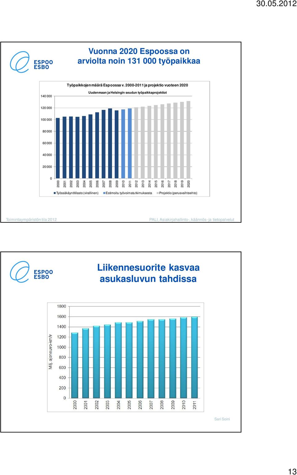 25 26 27 28 29 21 211 212 213 214 215 216 217 218 219 22 Työssäkäyntitilsto (virllinen) Estimoitu