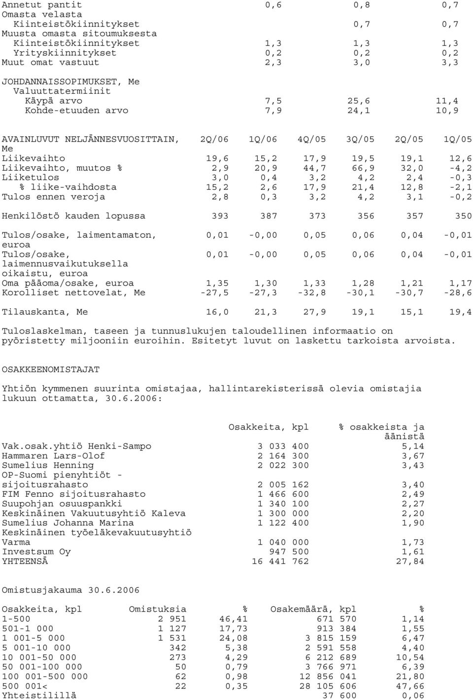 19,5 19,1 12,6 Liikevaihto, muutos % 2,9 20,9 44,7 66,9 32,0-4,2 Liiketulos % liike-vaihdosta 3,0 15,2 0,4 2,6 3,2 17,9 4,2 21,4 2,4 12,8-0,3-2,1 Tulos ennen veroja 2,8 0,3 3,2 4,2 3,1-0,2 Henkilöstö