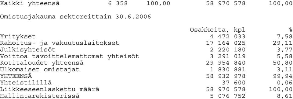 2006 Osakkeita, kpl % Yritykset 4 472 033 7,58 Rahoitus- ja vakuutuslaitokset Julkisyhteisöt 17 164 025 2 220 180