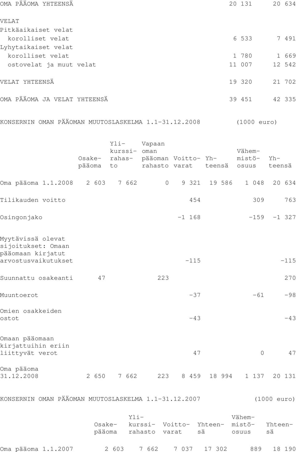 2008 Osakepääoma Vapaan oman pääoman rahasto Ylikurssirahasto Voittovarat Yhteensä Vähemmistöosuus Yhteensä Oma pääoma 1.