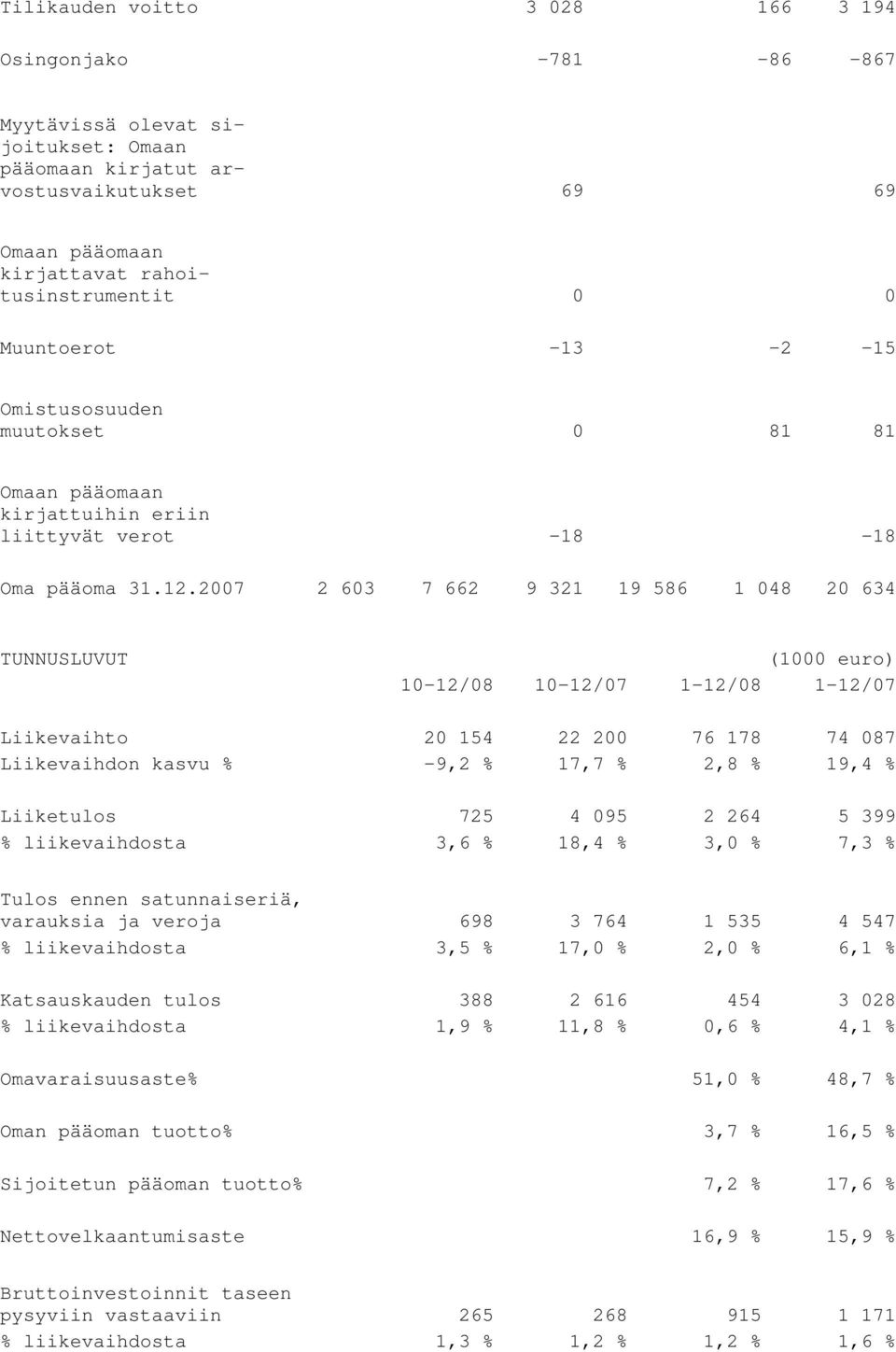 2007 2 603 7 662 9 321 19 586 1 048 20 634 TUNNUSLUVUT 10-12/08 10-12/07 1-12/08 1-12/07 Liikevaihto 20 154 22 200 76 178 74 087 Liikevaihdon kasvu % -9,2 % 17,7 % 2,8 % 19,4 % Liiketulos 725 4 095 2