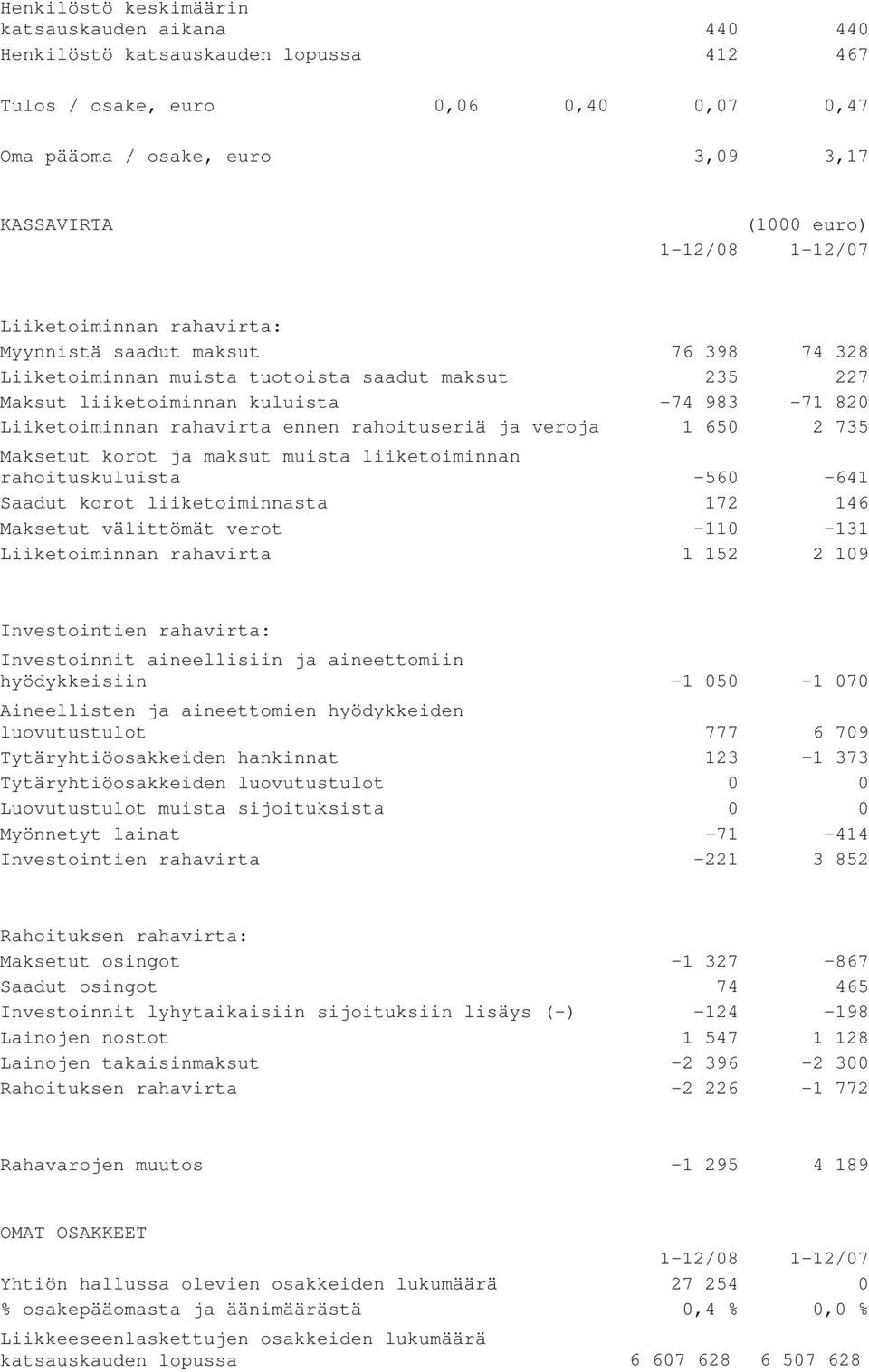 rahoituseriä ja veroja 1 650 2 735 Maksetut korot ja maksut muista liiketoiminnan rahoituskuluista -560-641 Saadut korot liiketoiminnasta 172 146 Maksetut välittömät verot -110-131 Liiketoiminnan