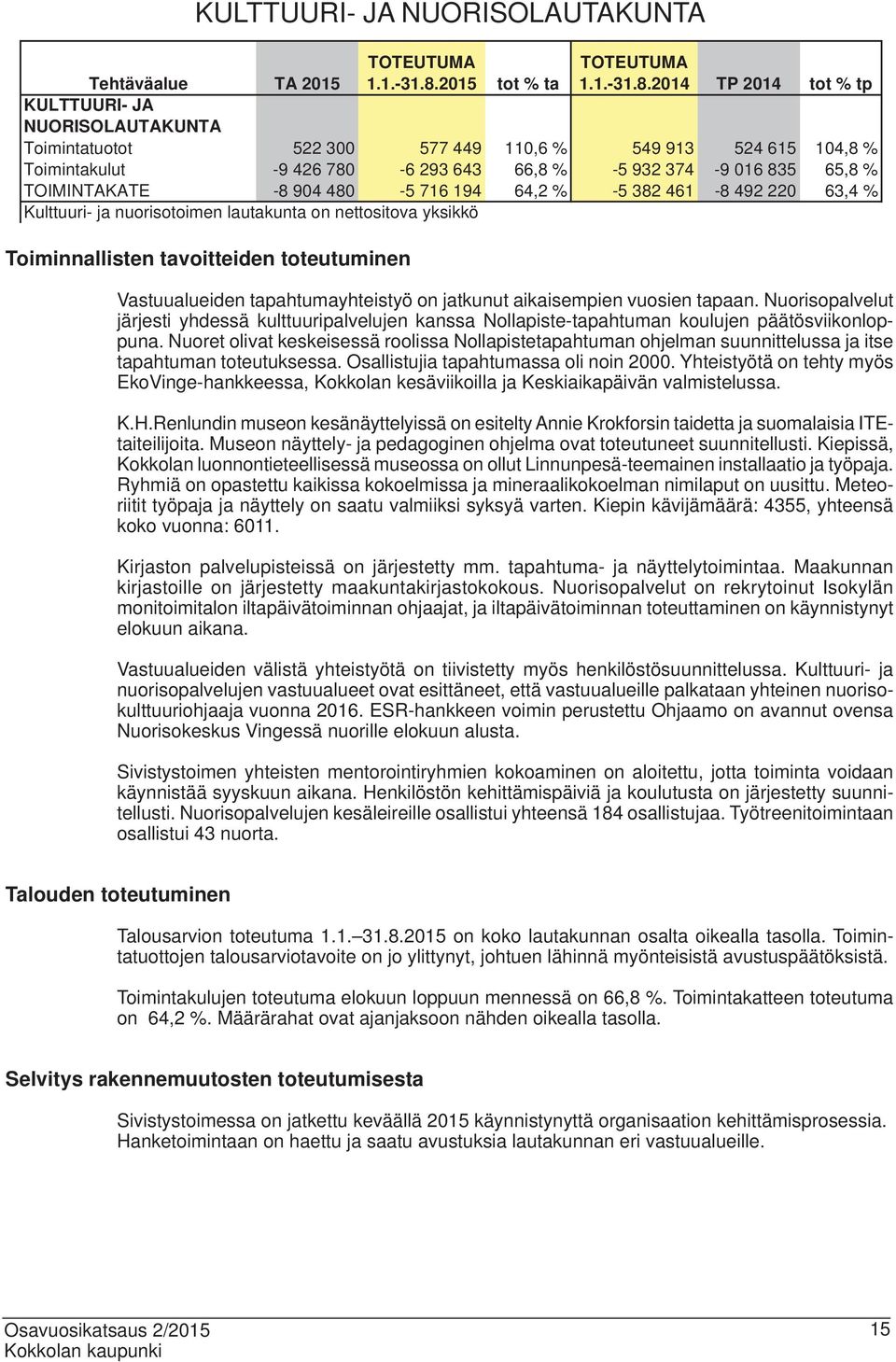 2014 TP 2014 tot % tp Tehtäväalue TA 2015 KULTTUURI- JA NUORISOLAUTAKUNTA Toimintatuotot 522 300 577 449 110,6 % 549 913 524 615 104,8 % Toimintakulut -9 426 780-6 293 643 66,8 % -5 932 374-9 016 835