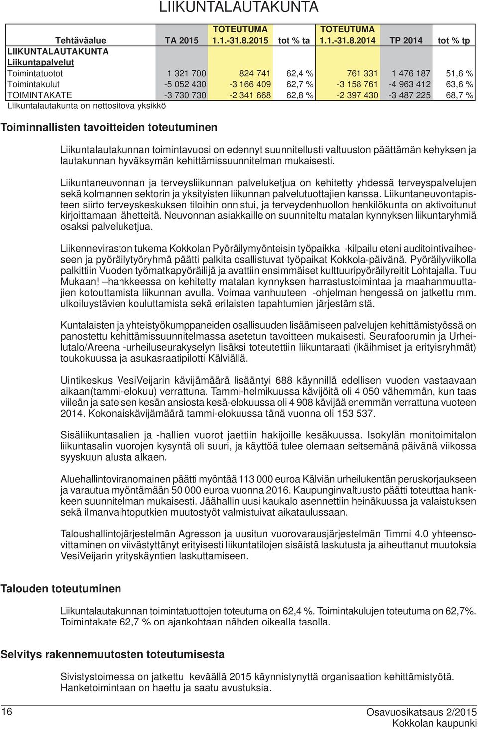 2014 TP 2014 tot % tp Tehtäväalue TA 2015 LIIKUNTALAUTAKUNTA Liikuntapalvelut Toimintatuotot 1 321 700 824 741 62,4 % 761 331 1 476 187 51,6 % Toimintakulut -5 052 430-3 166 409 62,7 % -3 158 761-4