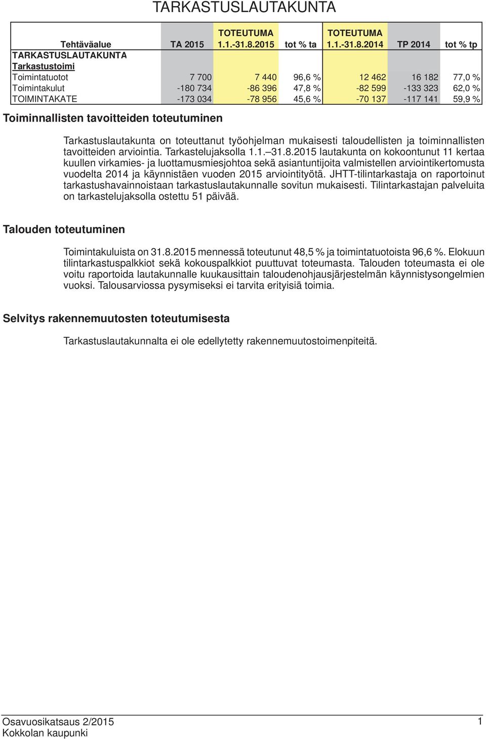 2014 TP 2014 tot % tp Tehtäväalue TA 2015 TARKASTUSLAUTAKUNTA Tarkastustoimi Toimintatuotot 7 700 7 440 96,6 % 12 462 16 182 77,0 % Toimintakulut -180 734-86 396 47,8 % -82 599-133 323 62,0 %