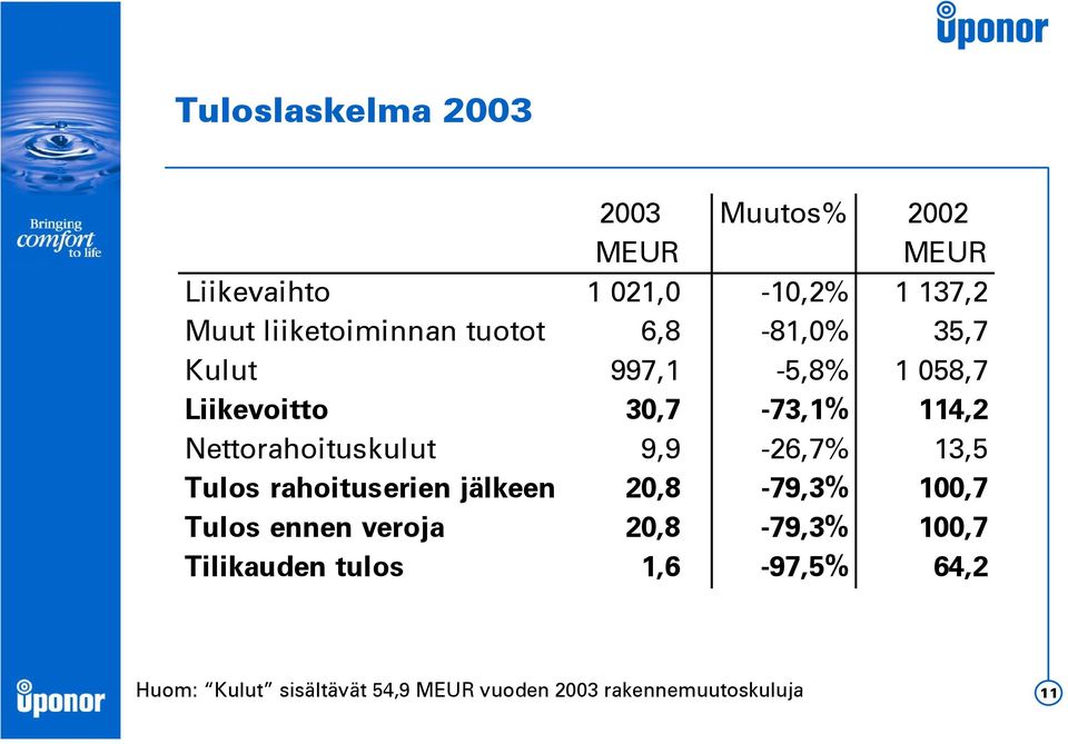 Nettorahoituskulut 9,9-26,7% 13,5 Tulos rahoituserien jälkeen 20,8-79,3% 100,7 Tulos ennen veroja