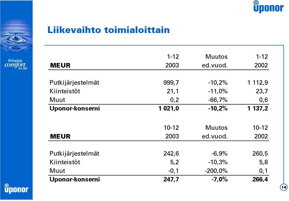 0,6 Uponor-konserni 1 021,0-10,2% 1 137,2 10-12 Muutos 10-12 MEUR 2003 ed.vuod.