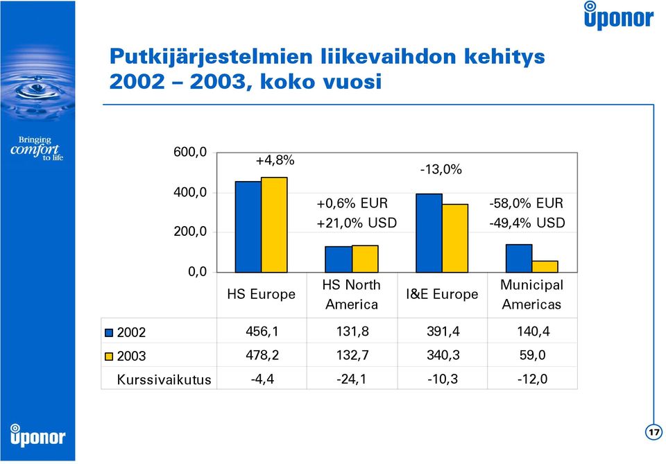 HS Europe HS North America I&E Europe Municipal Americas 2002 456,1