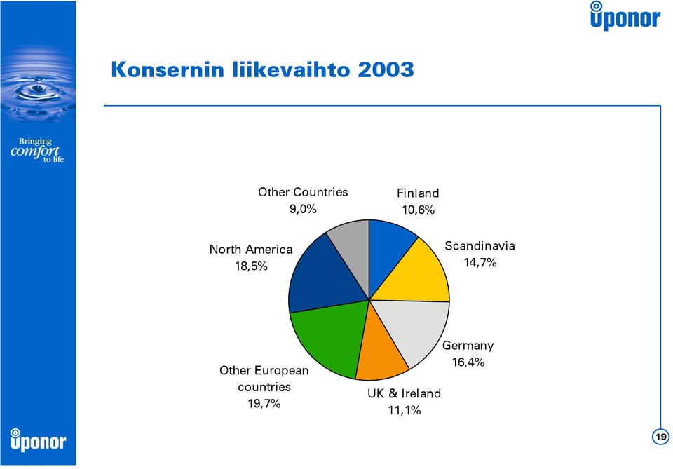 America 18,5% Scandinavia 14,7% Other