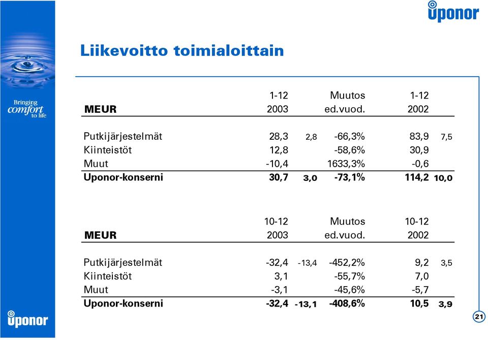 -0,6 Uponor-konserni 30,7 3,0-73,1% 114,2 10,0 10-12 Muutos 10-12 MEUR 2003 ed.vuod.