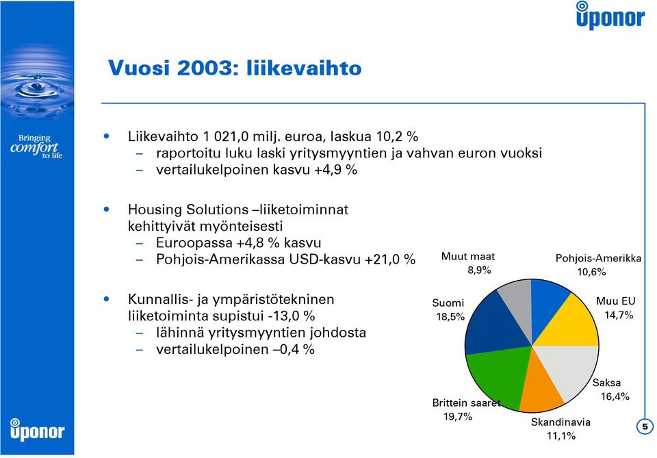 Solutions liiketoiminnat kehittyivät myönteisesti Euroopassa +4,8 % kasvu Pohjois-Amerikassa USD-kasvu +21,0 % Muut maat