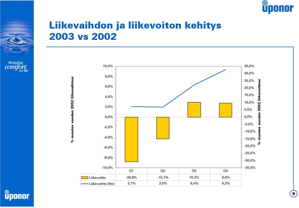 -15,1% 10,3% 9,6% Liikevaihto (lhs) 2,1% 2,0% 6,4% 9,3% 35,0% 30,0% 25,0% 20,0% 15,0%