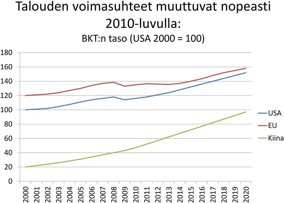 140 120 100 80 60 40 20 0 Talouden voimasuhteet muuttuvat