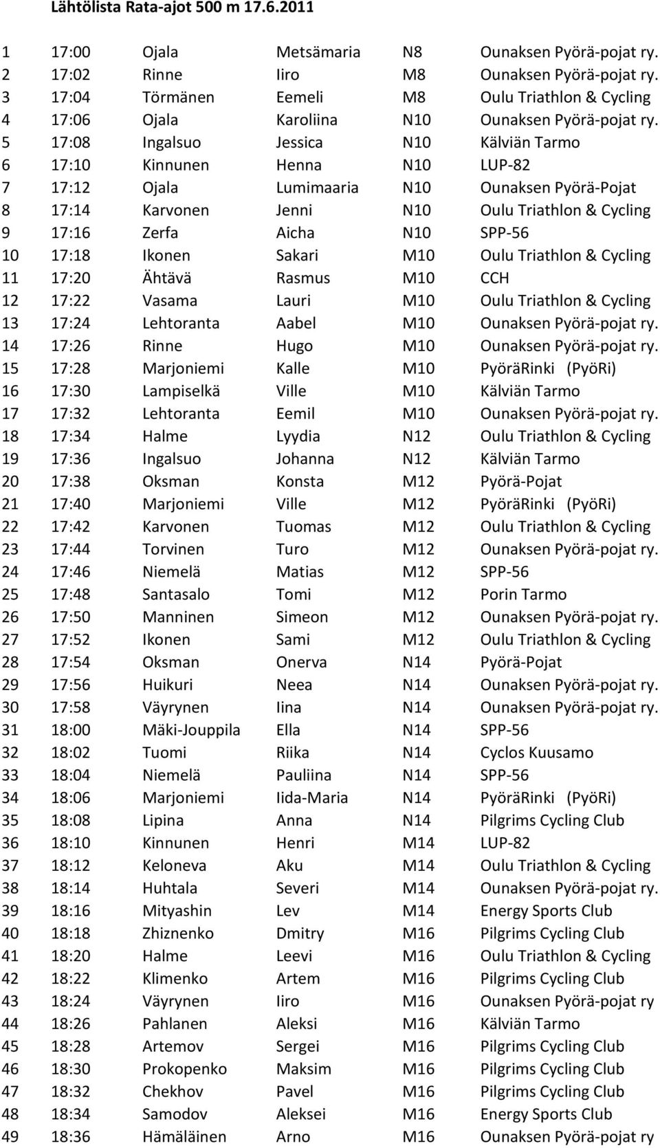 5 17:08 Ingalsuo Jessica N10 Kälviän Tarmo 6 17:10 Kinnunen Henna N10 LUP-82 7 17:12 Ojala Lumimaaria N10 Ounaksen Pyörä-Pojat 8 17:14 Karvonen Jenni N10 Oulu Triathlon & Cycling 9 17:16 Zerfa Aicha