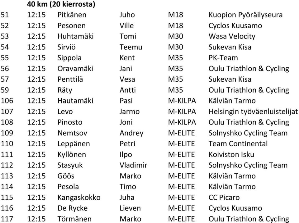 M-KILPA Kälviän Tarmo 107 12:15 Levo Jarmo M-KILPA Helsingin työväenluistelijat 108 12:15 Pinosto Joni M-KILPA Oulu Triathlon & Cycling 109 12:15 Nemtsov Andrey M-ELITE Solnyshko Cycling Team 110