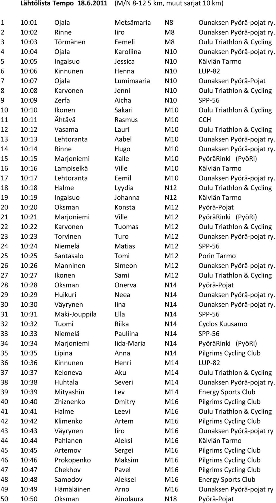 5 10:05 Ingalsuo Jessica N10 Kälviän Tarmo 6 10:06 Kinnunen Henna N10 LUP-82 7 10:07 Ojala Lumimaaria N10 Ounaksen Pyörä-Pojat 8 10:08 Karvonen Jenni N10 Oulu Triathlon & Cycling 9 10:09 Zerfa Aicha