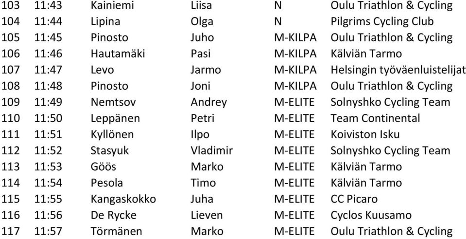 11:50 Leppänen Petri M-ELITE Team Continental 111 11:51 Kyllönen Ilpo M-ELITE Koiviston Isku 112 11:52 Stasyuk Vladimir M-ELITE Solnyshko Cycling Team 113 11:53 Göös Marko M-ELITE Kälviän