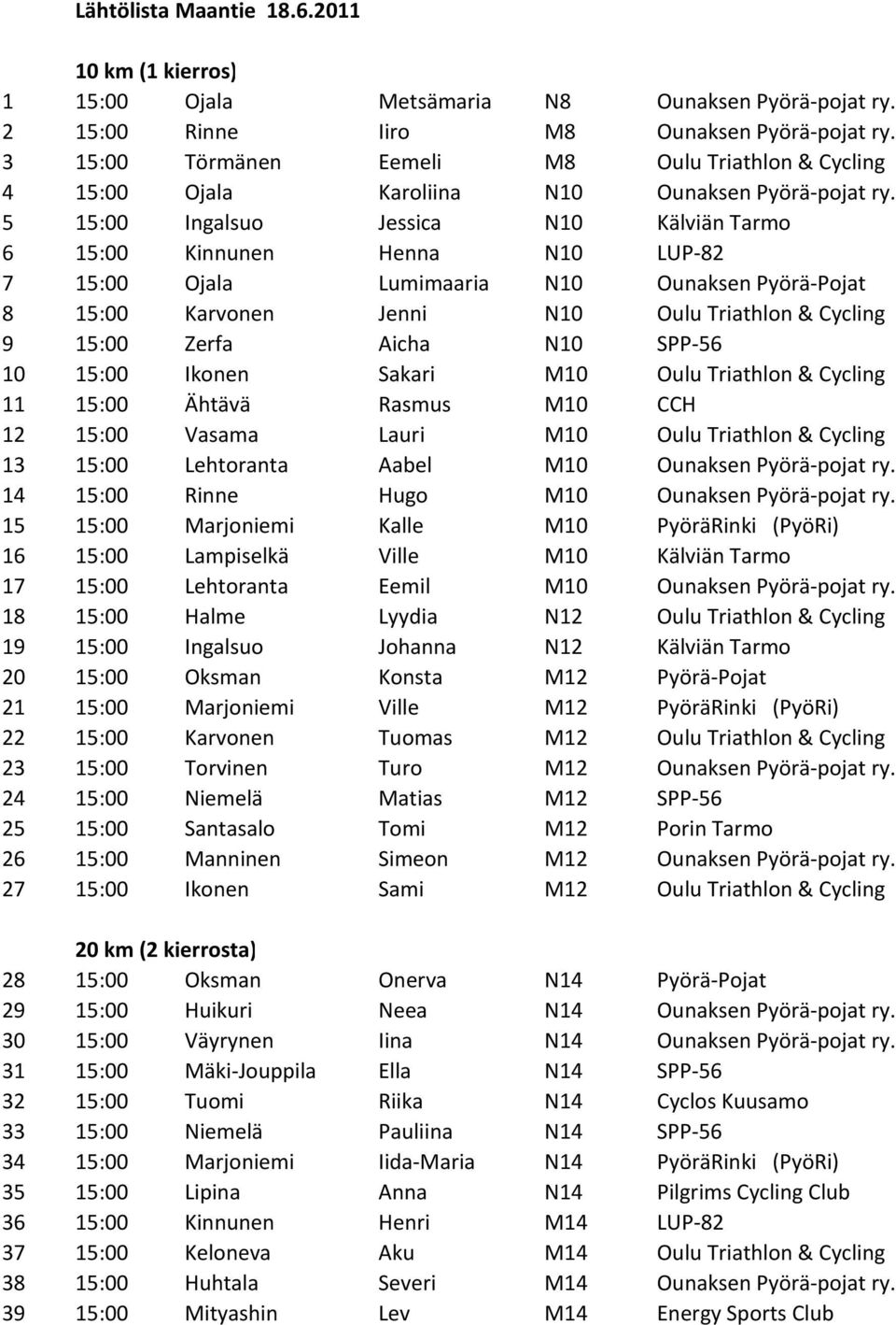 5 15:00 Ingalsuo Jessica N10 Kälviän Tarmo 6 15:00 Kinnunen Henna N10 LUP-82 7 15:00 Ojala Lumimaaria N10 Ounaksen Pyörä-Pojat 8 15:00 Karvonen Jenni N10 Oulu Triathlon & Cycling 9 15:00 Zerfa Aicha