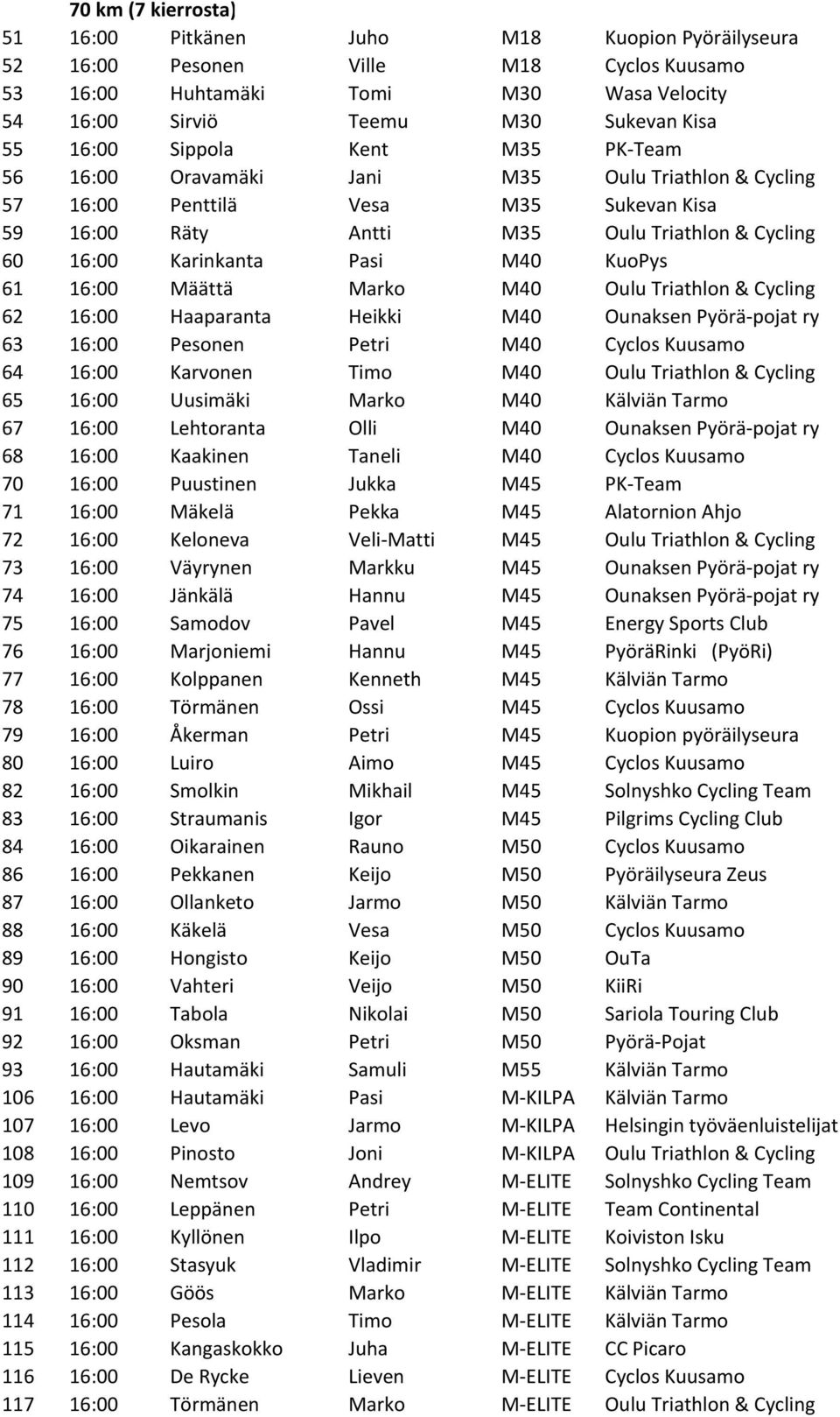 M40 KuoPys 61 16:00 Määttä Marko M40 Oulu Triathlon & Cycling 62 16:00 Haaparanta Heikki M40 Ounaksen Pyörä-pojat ry 63 16:00 Pesonen Petri M40 Cyclos Kuusamo 64 16:00 Karvonen Timo M40 Oulu