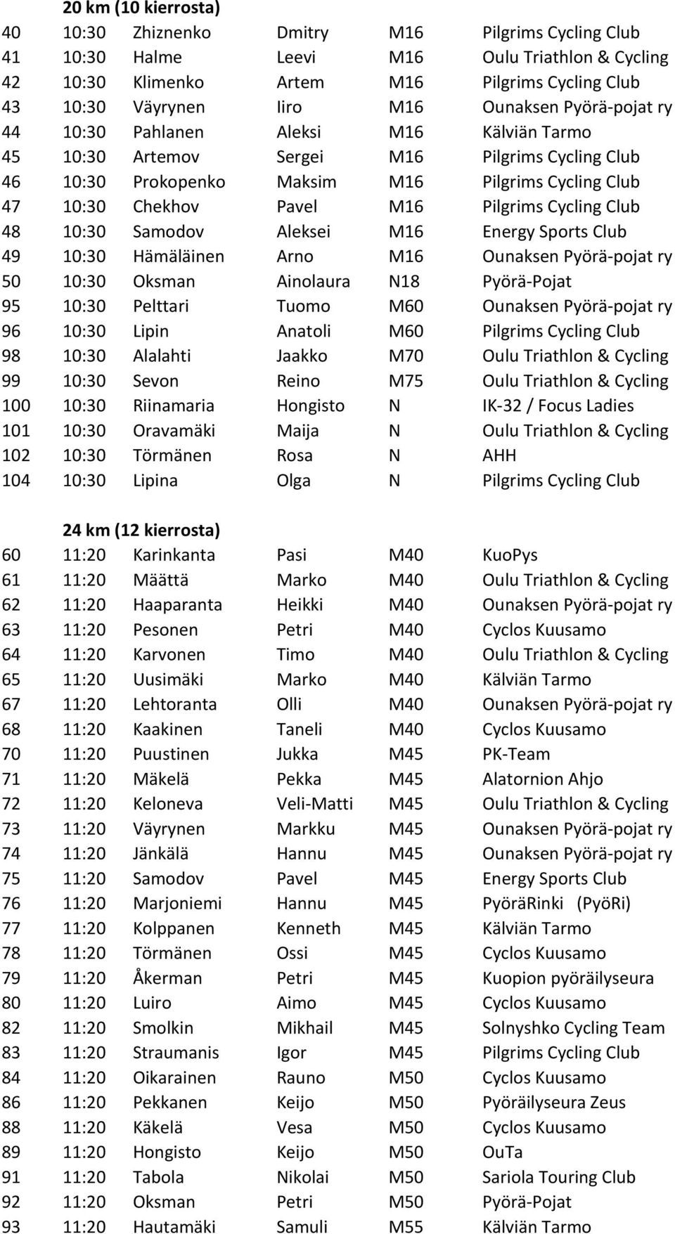 Pilgrims Cycling Club 48 10:30 Samodov Aleksei M16 Energy Sports Club 49 10:30 Hämäläinen Arno M16 Ounaksen Pyörä-pojat ry 50 10:30 Oksman Ainolaura N18 Pyörä-Pojat 95 10:30 Pelttari Tuomo M60