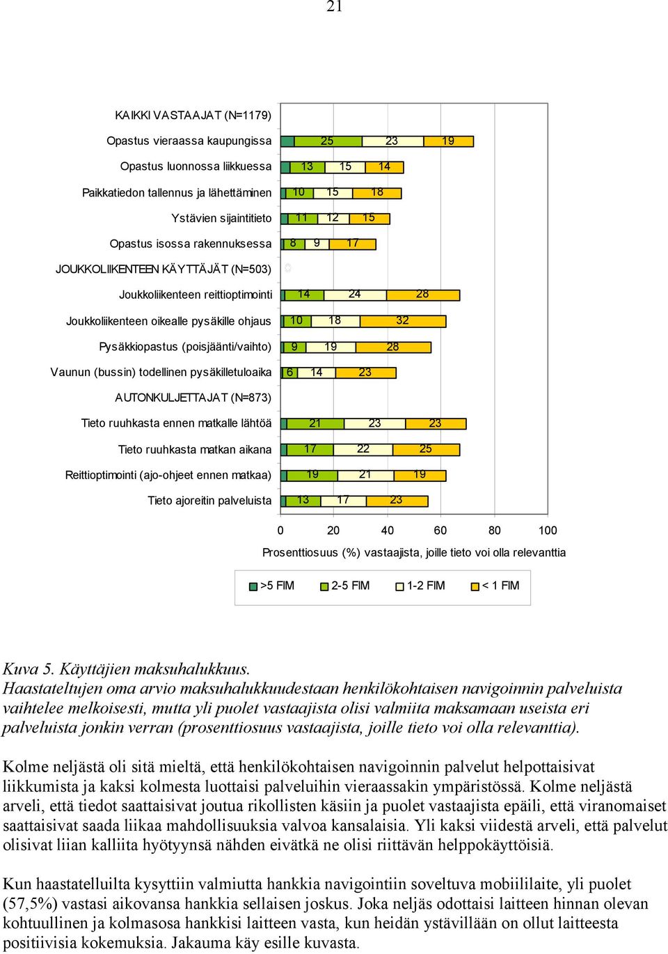 28 Vaunun (bussin) todellinen pysäkilletuloaika 6 14 23 AUTONKULJETTAJAT (N=873) 0 Tieto ruuhkasta ennen matkalle lähtöä 21 23 23 Tieto ruuhkasta matkan aikana 17 22 25 Reittioptimointi (ajo-ohjeet