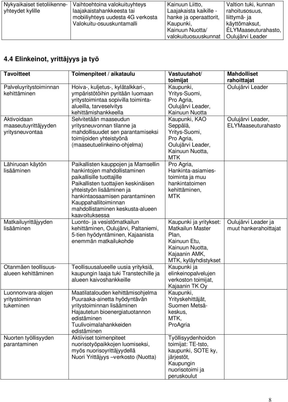 4 Elinkeinot, yrittäjyys ja työ Tavoitteet Toimenpiteet / aikataulu Vastuutahot/ toimijat Palveluyritystoiminnan kehittäminen Aktivoidaan maaseutuyrittäjyyden yritysneuvontaa Lähiruoan käytön