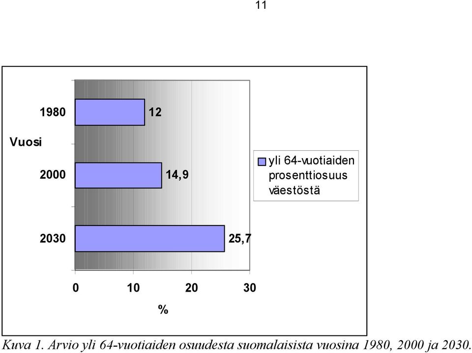 25,7 0 10 20 30 % Kuva 1.