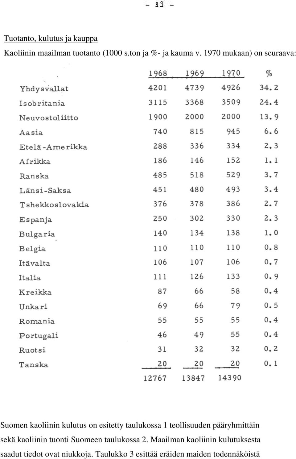 teollisuuden pääryhmittäin sekä kaoliinin tuonti Suomeen taulukossa 2.