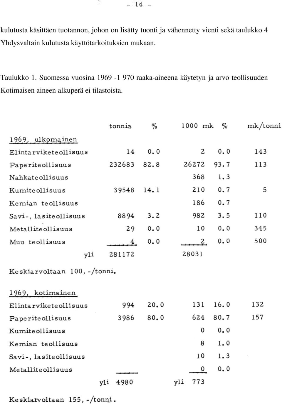 käyttötarkoituksien mukaan. Taulukko 1.