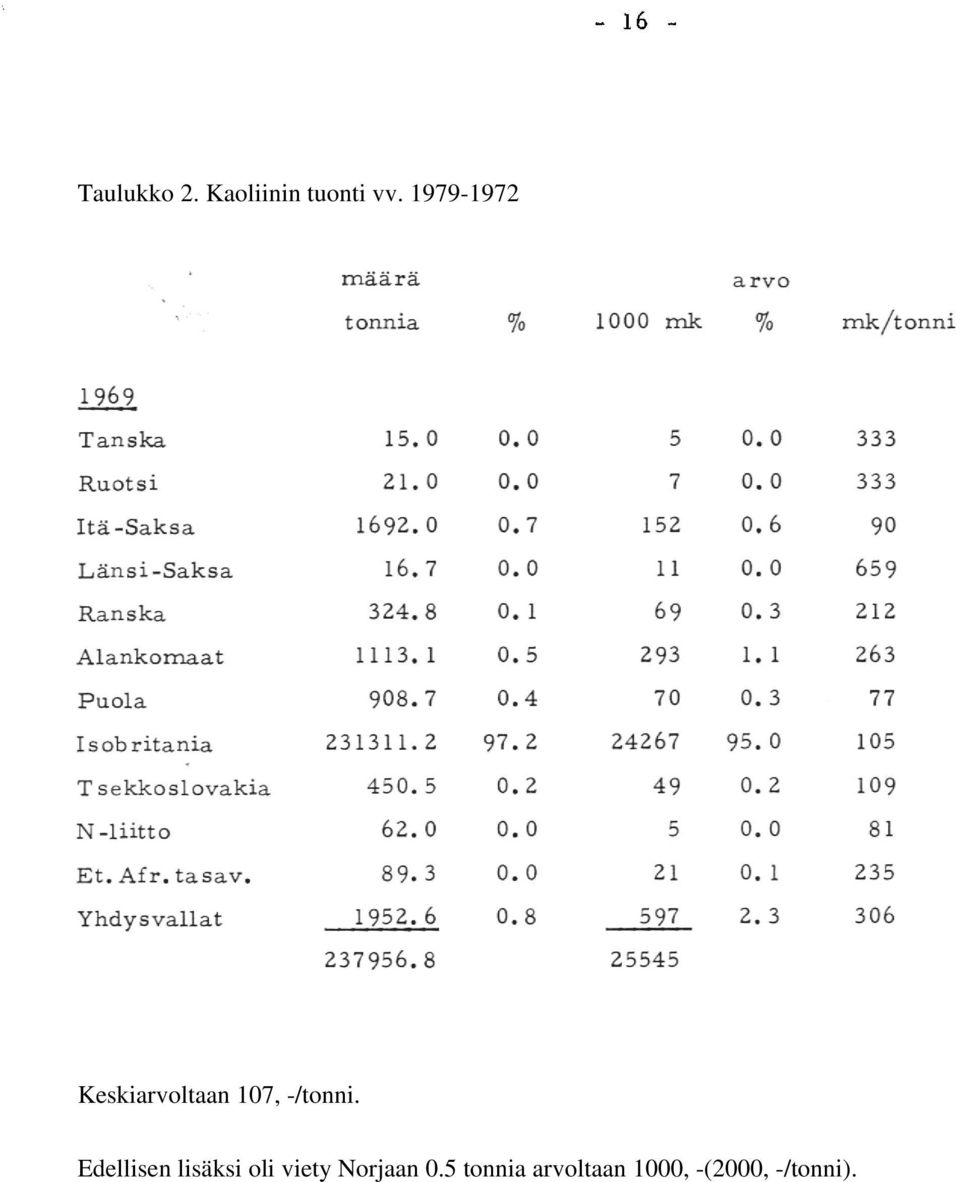 Edellisen lisäksi oli viety Norjaan 0.