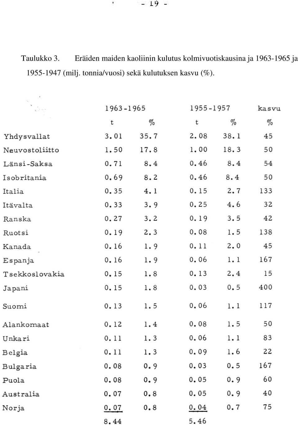 kolmivuotiskausina ja 1963-1965 ja