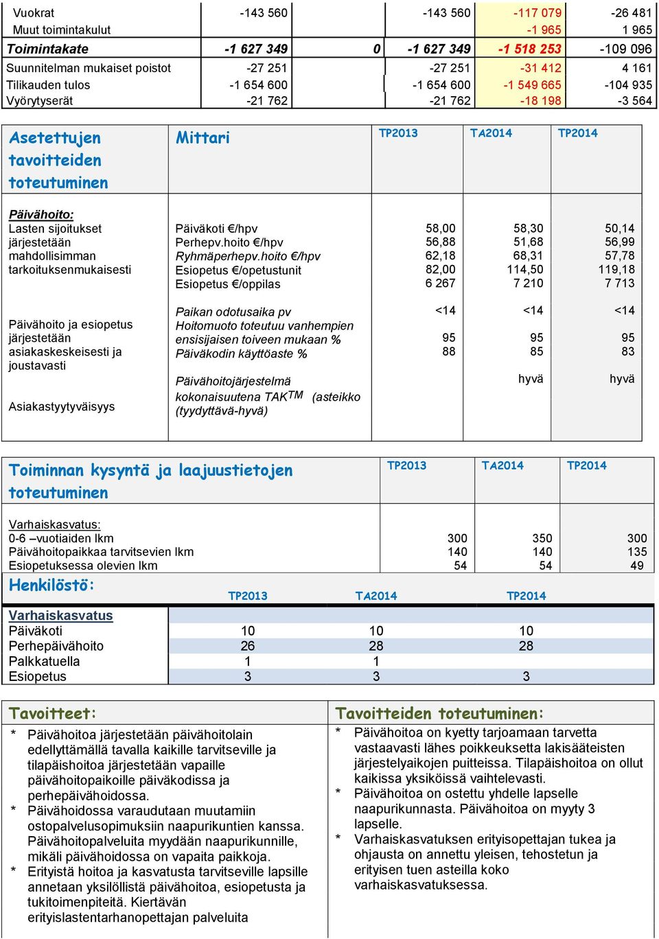 hoito /hpv Esiopetus /opetustunit Esiopetus /oppilas 58, 56,88 6,8 8, 6 67 58,3 5,68 68,3 4,5 7 5,4 56,99 57,78 9,8 7 73 Päivähoito ja esiopetus järjestetään asiakaskeskeisesti ja joustavasti