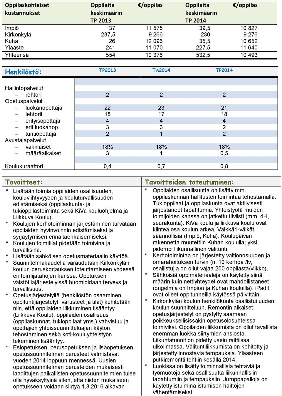 ttaja 3 lehtorit 8 7 8 erityisopettaja 4 4 4 erit.luokanop.