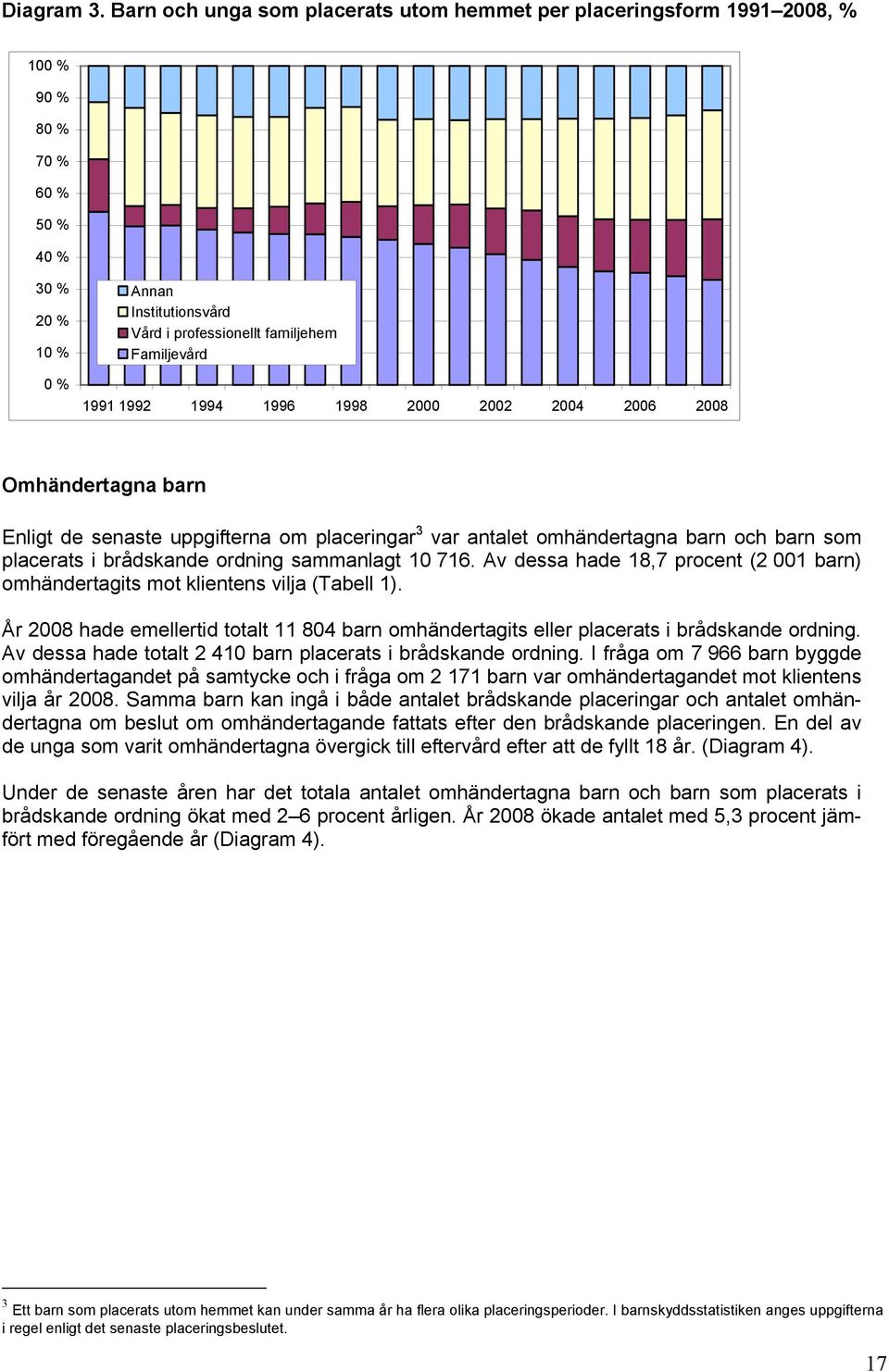 1992 1994 1996 1998 2000 2002 2004 2006 2008 Omhändertagna barn Enligt de senaste uppgifterna om placeringar 3 var antalet omhändertagna barn och barn som placerats i brådskande ordning sammanlagt 10