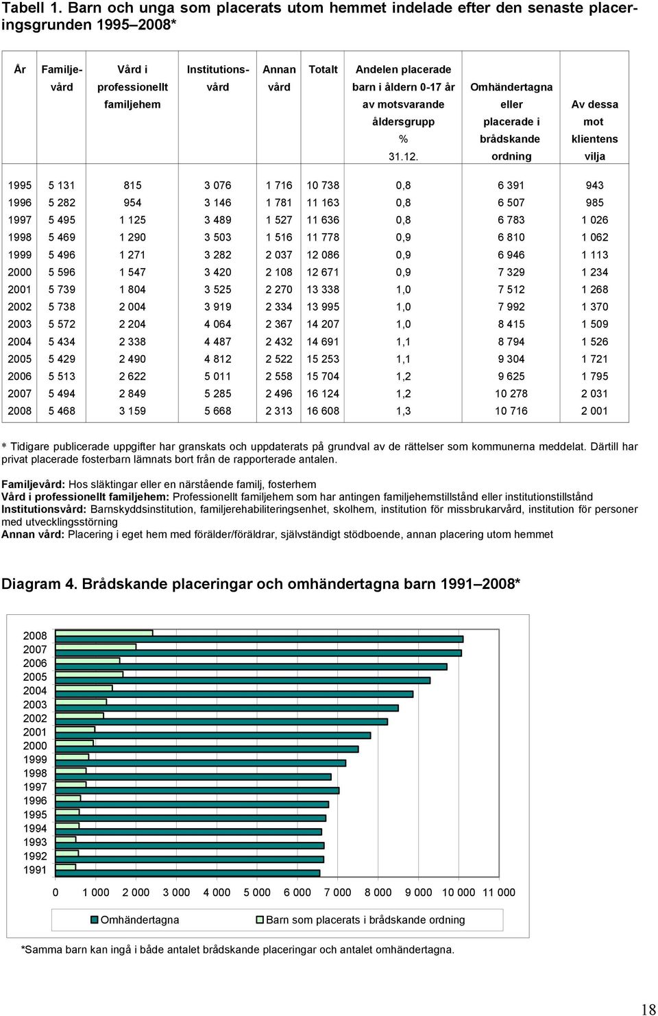 åldern 0-17 år Omhändertagna familjehem av motsvarande eller Av dessa åldersgrupp placerade i mot % brådskande klientens 31.12.