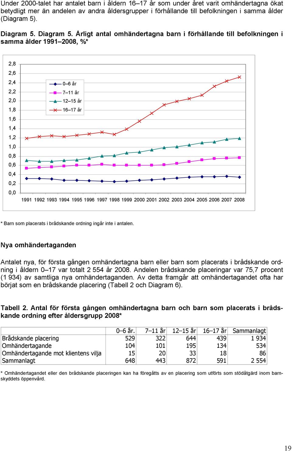 Årligt antal omhändertagna barn i förhållande till befolkningen i samma ålder 1991 2008, %* 2,8 2,6 2,4 2,2 2,0 1,8 1,6 1,4 1,2 1,0 0,8 0,6 0,4 0,2 0,0 0 6 år 7 11 år 12 15 år 16 17 år 1991 1992 1993