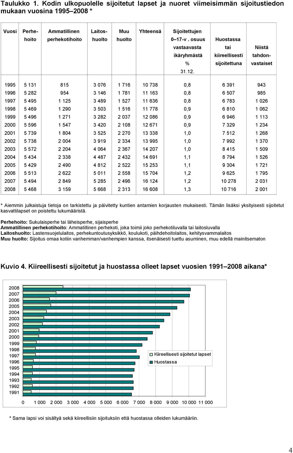 17-v. osuus Huostassa vastaavasta tai Niistä ikäryhmästä kiireellisesti tahdon- % sijoitettuna vastaiset 31.12.