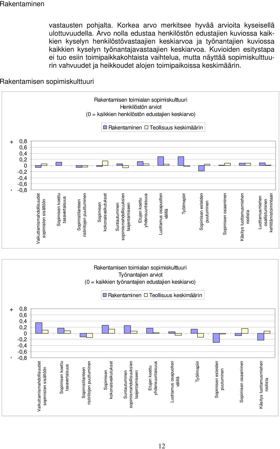 Kuvioiden esitystapa ei tuo esiin toimipaikkakohtaista vaihtelua, mutta näyttää sopimiskulttuurin vahvuudet ja heikkoudet alojen toimipaikoissa keskimäärin.