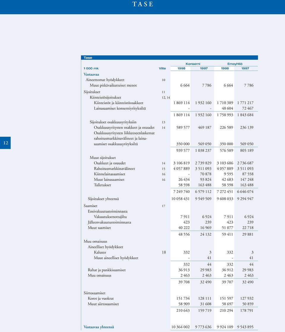 Osakkuusyritysten osakkeet ja osuudet 14 589 577 469 187 226 589 236 139 Osakkuusyritysten liikkeeseenlaskemat rahoitusmarkkinavälineet ja lainasaamiset osakkuusyrityksiltä 350 000 569 050 350 000