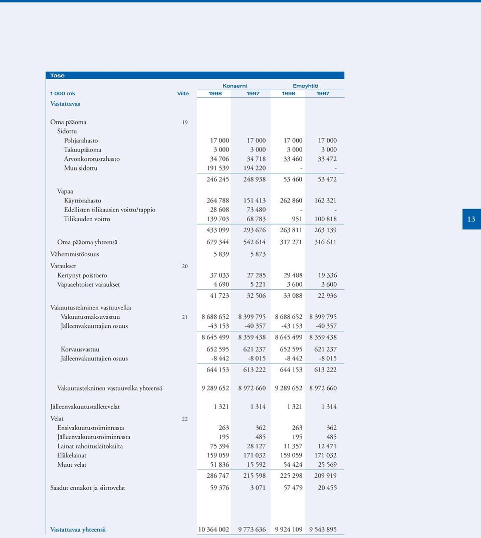 783 951 100 818 433 099 293 676 263 811 263 139 Oma pääoma yhteensä 679 344 542 614 317 271 316 611 Vähemmistöosuus 5 839 5 873 13 Varaukset 20 Kertynyt poistoero 37 033 27 285 29 488 19 336