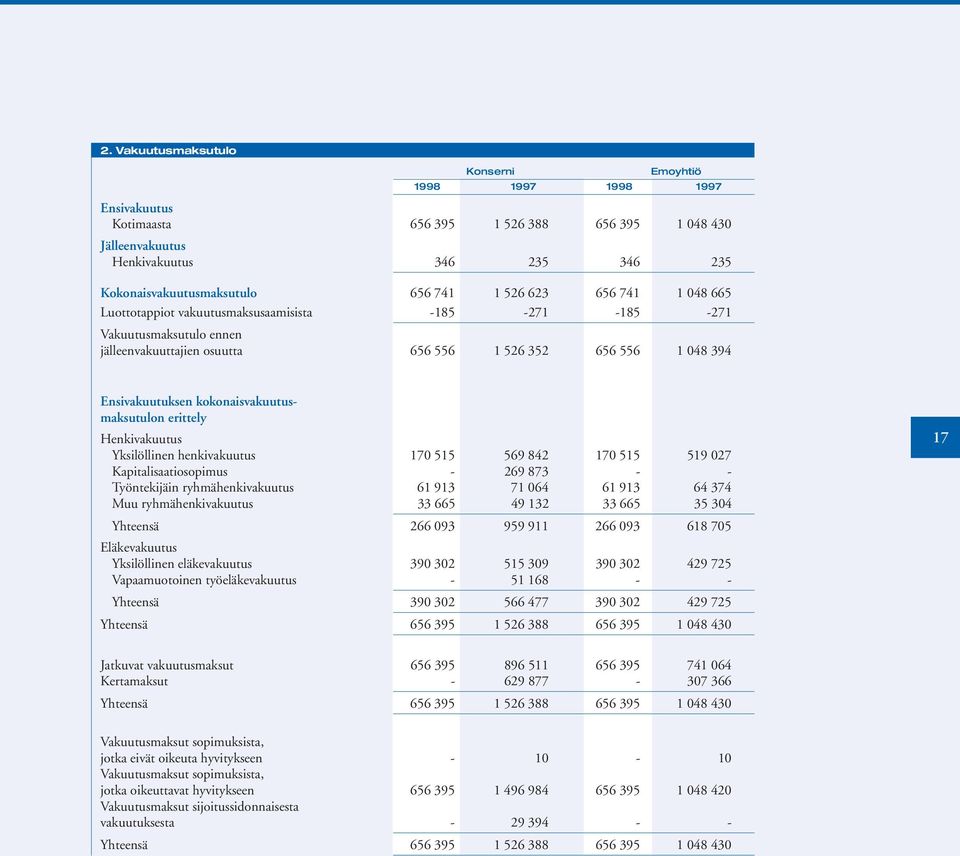 Henkivakuutus Yksilöllinen henkivakuutus 170 515 569 842 170 515 519 027 Kapitalisaatiosopimus - 269 873 - - Työntekijäin ryhmähenkivakuutus 61 913 71 064 61 913 64 374 Muu ryhmähenkivakuutus 33 665