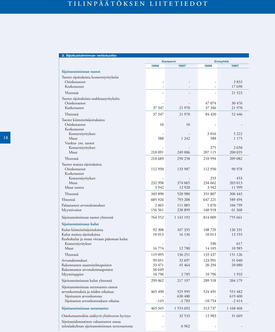 osakkuusyrityksiin Osinkotuotot - - 47 074 30 476 Korkotuotot 37 347 21 970 37 346 21 970 Yhteensä 37 347 21 970 84 420 52 446 Tuotot kiinteistösijoituksista Osinkotuotot 10 10 - - Korkotuotot