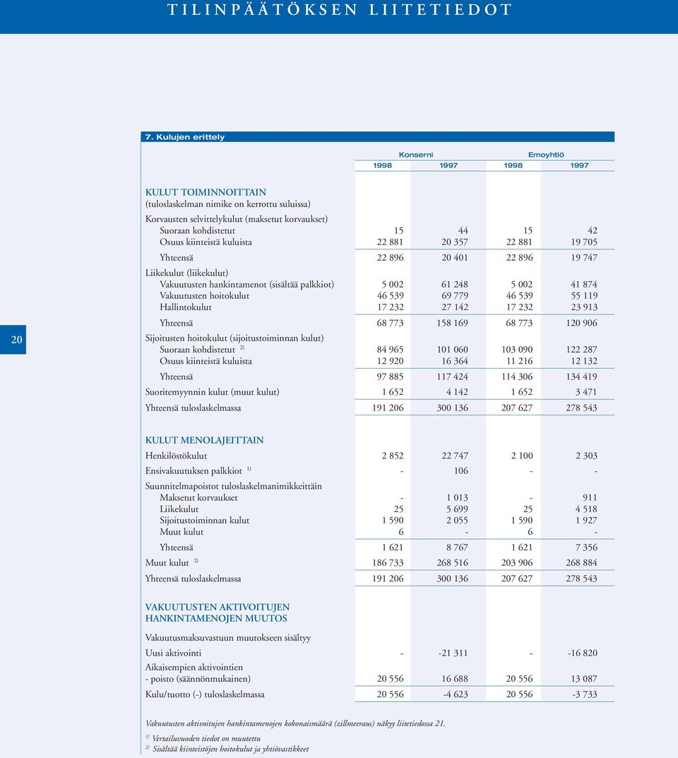 20 357 22 881 19 705 Yhteensä 22 896 20 401 22 896 19 747 Liikekulut (liikekulut) Vakuutusten hankintamenot (sisältää palkkiot) 5 002 61 248 5 002 41 874 Vakuutusten hoitokulut 46 539 69 779 46 539